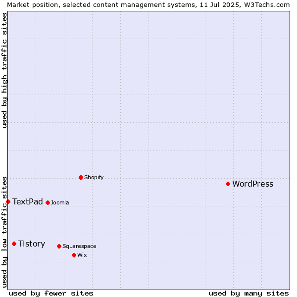Market position of WordPress vs. Tistory vs. TextPad