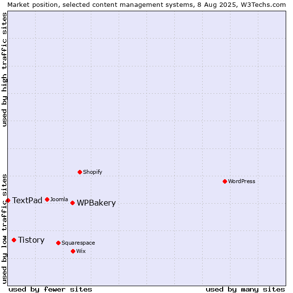 Market position of WPBakery vs. Tistory vs. TextPad