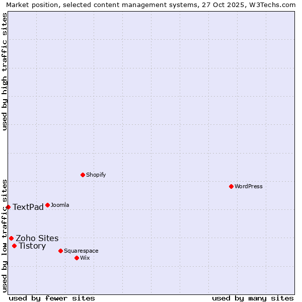 Market position of Tistory vs. Zoho Sites vs. TextPad