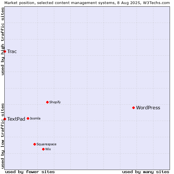Market position of WordPress vs. Trac vs. TextPad