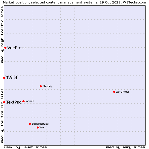 Market position of VuePress vs. TextPad vs. TWiki