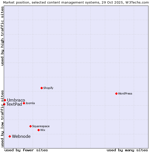Market position of Webnode vs. Umbraco vs. TextPad