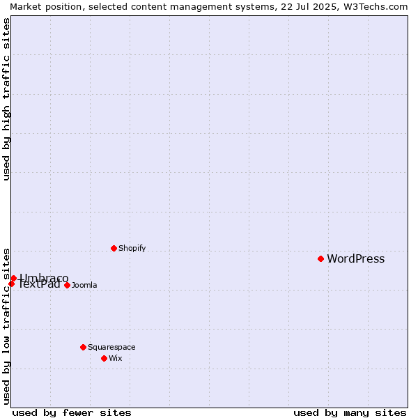 Market position of WordPress vs. Umbraco vs. TextPad