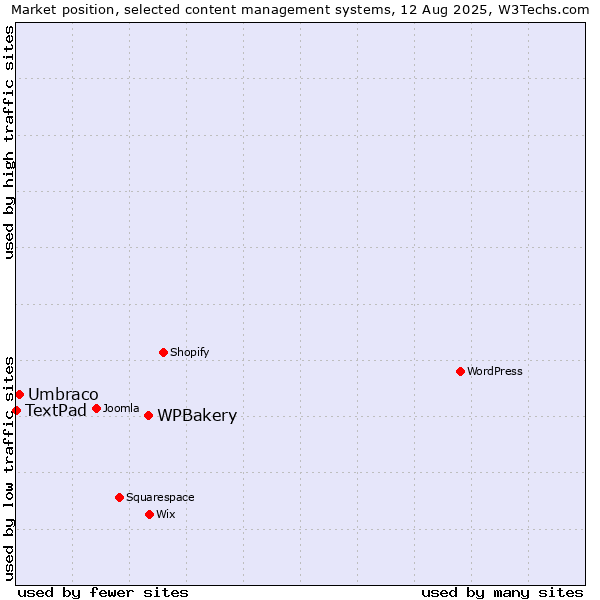 Market position of WPBakery vs. Umbraco vs. TextPad