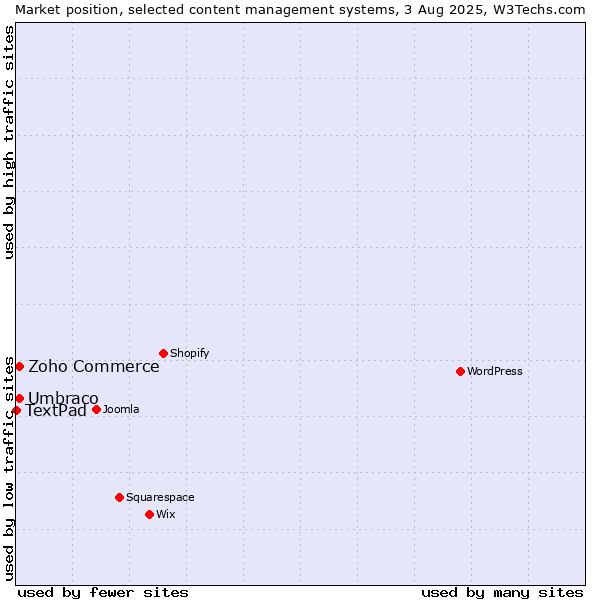 Market position of Umbraco vs. Zoho Commerce vs. TextPad