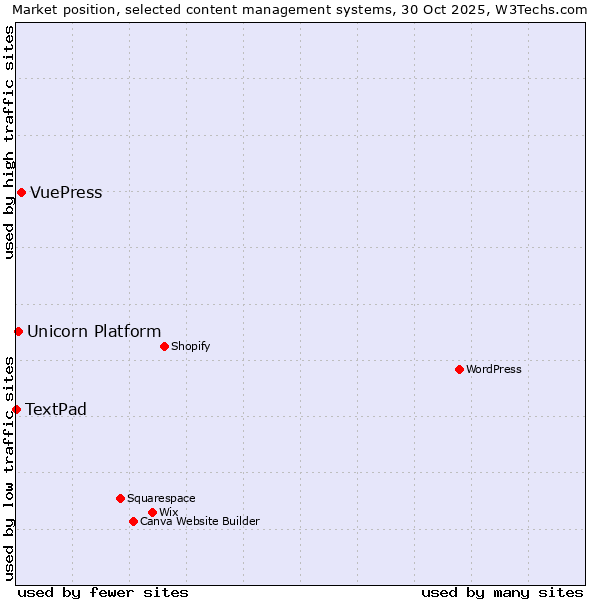 Market position of VuePress vs. Unicorn Platform vs. TextPad