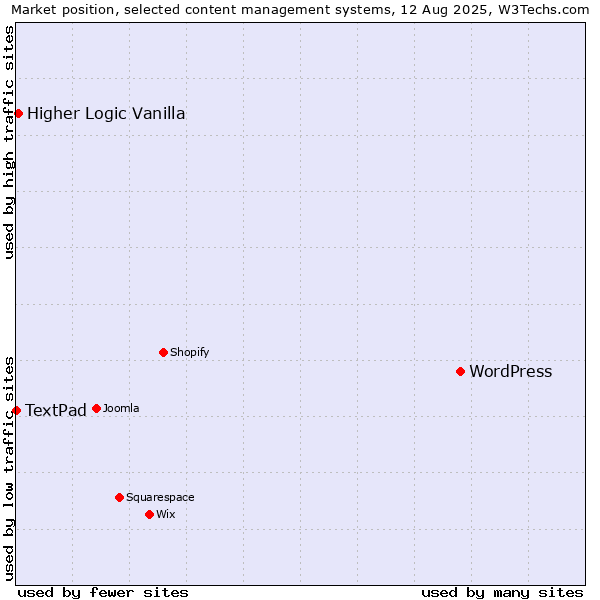Market position of WordPress vs. Higher Logic Vanilla vs. TextPad