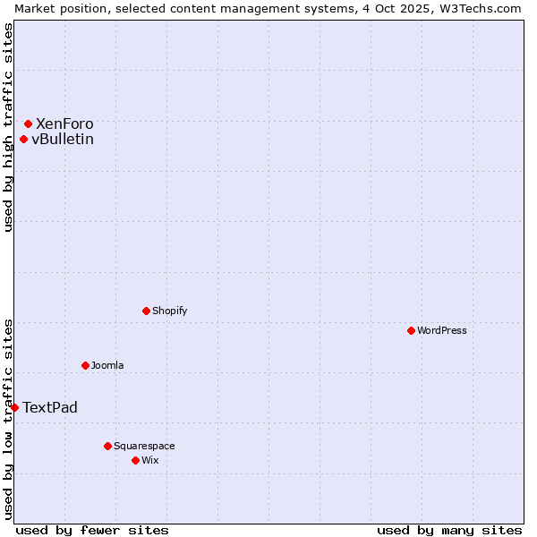 Market position of XenForo vs. vBulletin vs. TextPad