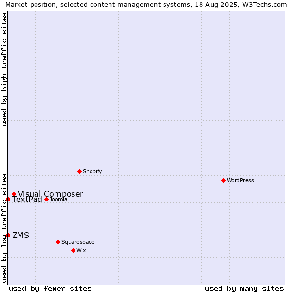 Market position of Visual Composer vs. ZMS vs. TextPad
