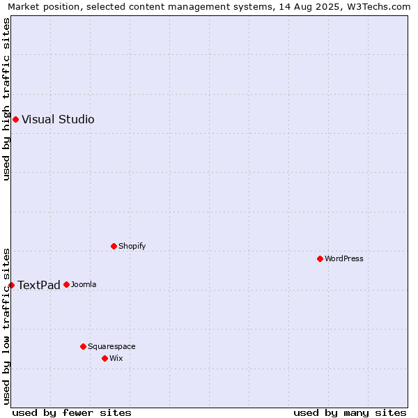 Market position of Visual Studio vs. TextPad
