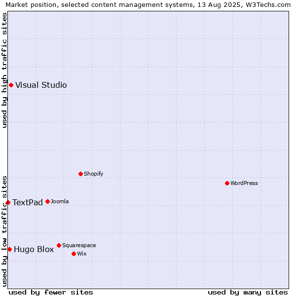 Market position of Visual Studio vs. Hugo Blox vs. TextPad