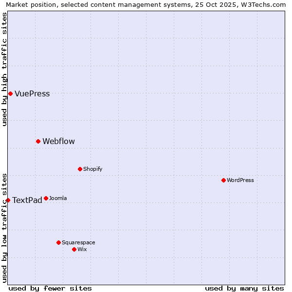 Market position of Webflow vs. VuePress vs. TextPad