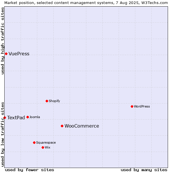 Market position of WooCommerce vs. VuePress vs. TextPad