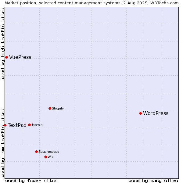 Market position of WordPress vs. VuePress vs. TextPad