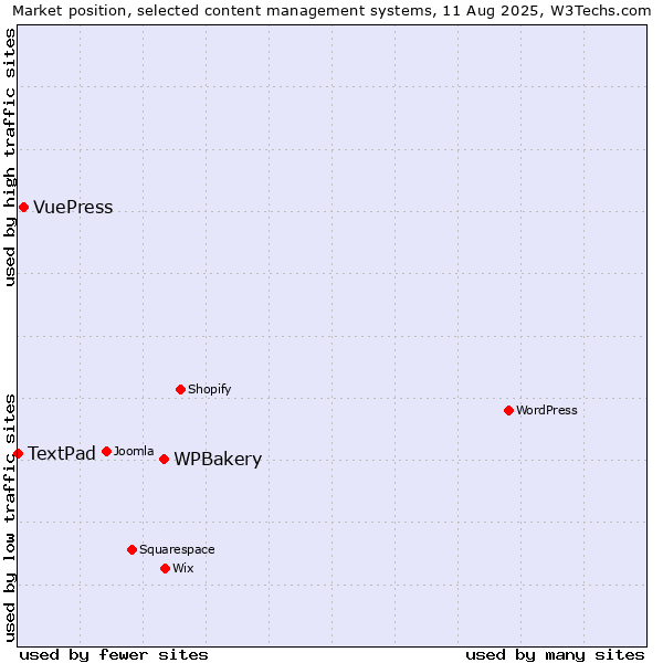 Market position of WPBakery vs. VuePress vs. TextPad