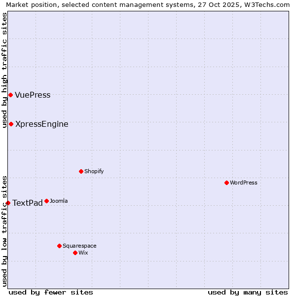 Market position of XpressEngine vs. VuePress vs. TextPad