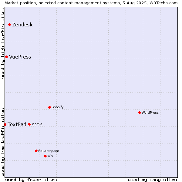 Market position of Zendesk vs. VuePress vs. TextPad