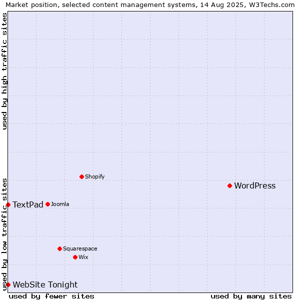 Market position of WordPress vs. TextPad vs. WebSite Tonight