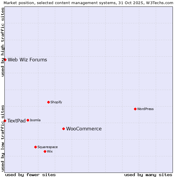 Market position of WooCommerce vs. Web Wiz Forums vs. TextPad