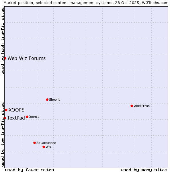 Market position of XOOPS vs. Web Wiz Forums vs. TextPad