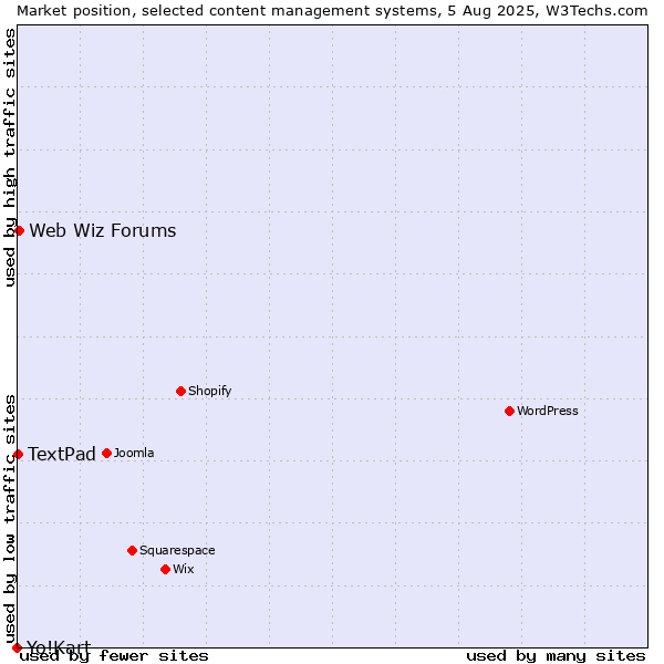 Market position of Web Wiz Forums vs. TextPad vs. Yo!Kart