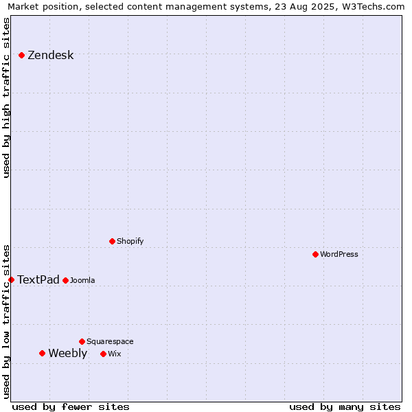 Market position of Weebly vs. Zendesk vs. TextPad
