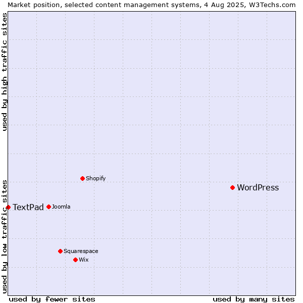 Market position of WordPress vs. TextPad