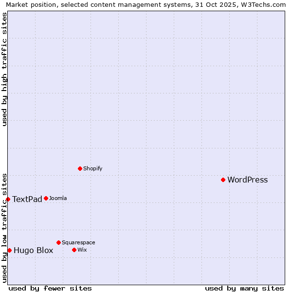Market position of WordPress vs. Hugo Blox vs. TextPad