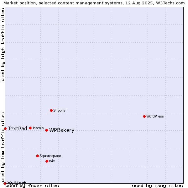 Market position of WPBakery vs. TextPad vs. Yo!Kart