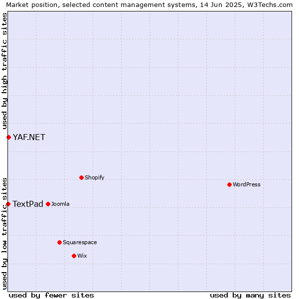 Market position of YAF.NET vs. TextPad
