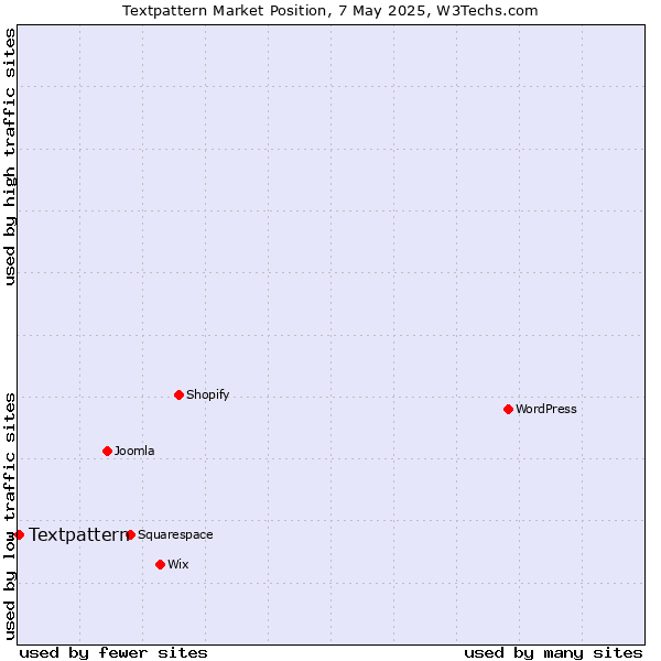 Market position of Textpattern