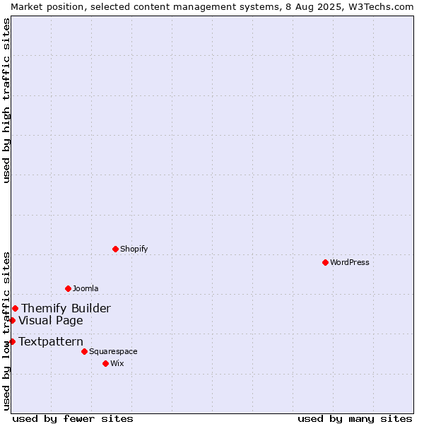 Market position of Themify Builder vs. Textpattern vs. Visual Page