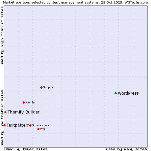 Market position of WordPress vs. Themify Builder vs. Textpattern