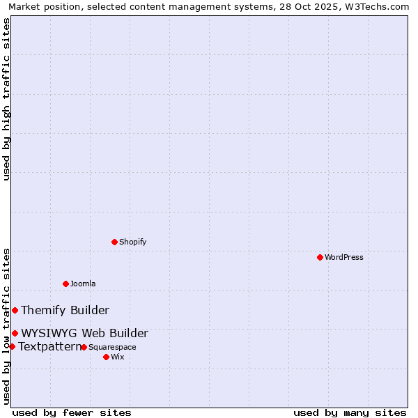 Market position of WYSIWYG Web Builder vs. Themify Builder vs. Textpattern