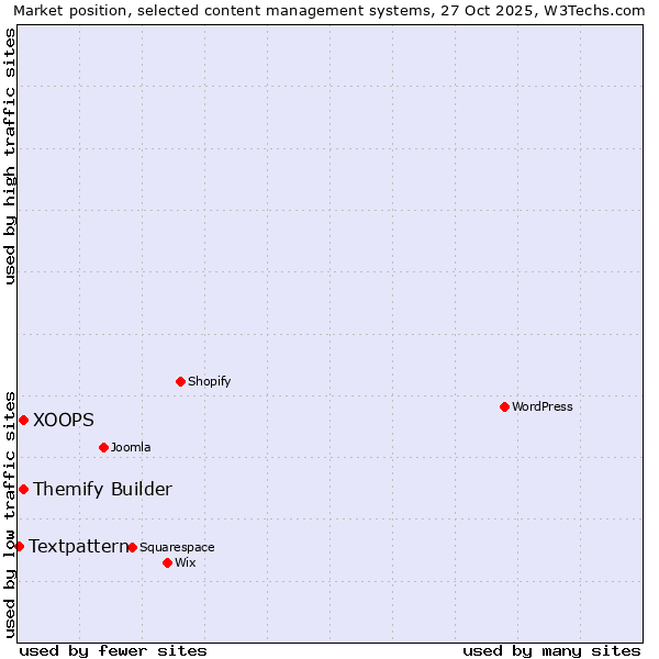 Market position of XOOPS vs. Themify Builder vs. Textpattern