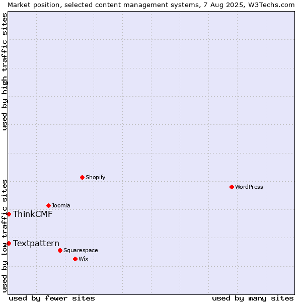 Market position of Textpattern vs. ThinkCMF