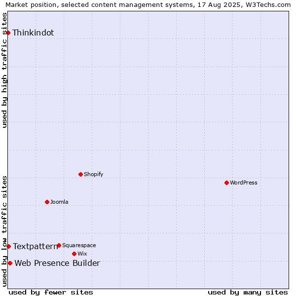 Market position of Web Presence Builder vs. Textpattern vs. Thinkindot