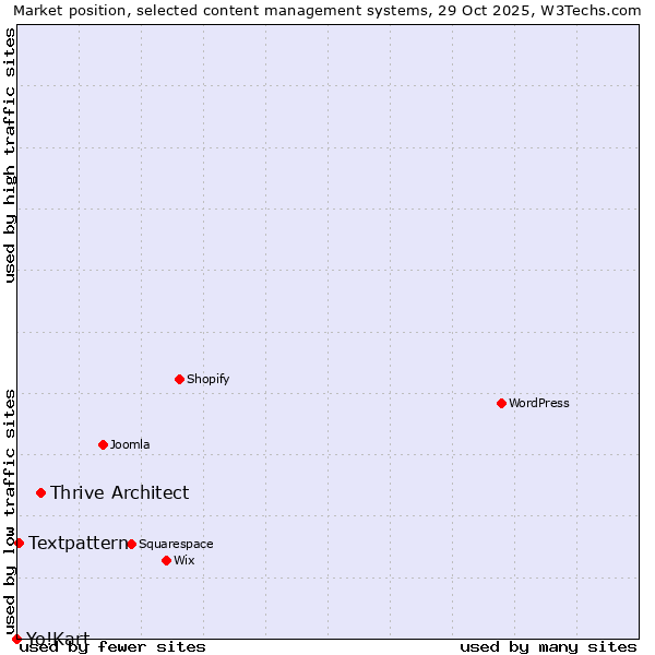Market position of Thrive Architect vs. Textpattern vs. Yo!Kart