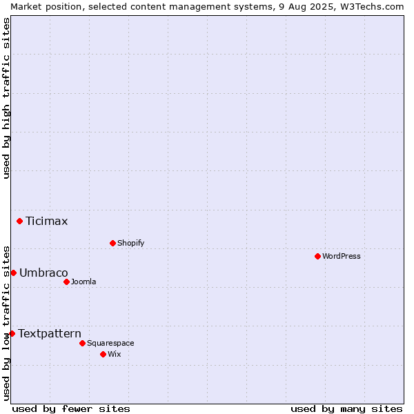 Market position of Ticimax vs. Umbraco vs. Textpattern