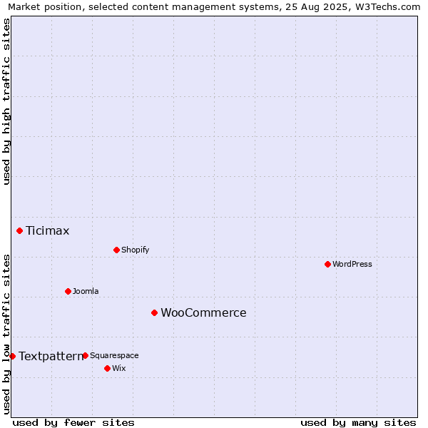 Market position of WooCommerce vs. Ticimax vs. Textpattern
