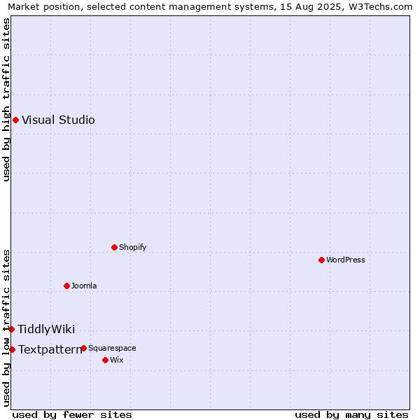 Market position of Visual Studio vs. Textpattern vs. TiddlyWiki