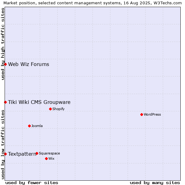 Market position of Textpattern vs. Tiki Wiki CMS Groupware vs. Web Wiz Forums