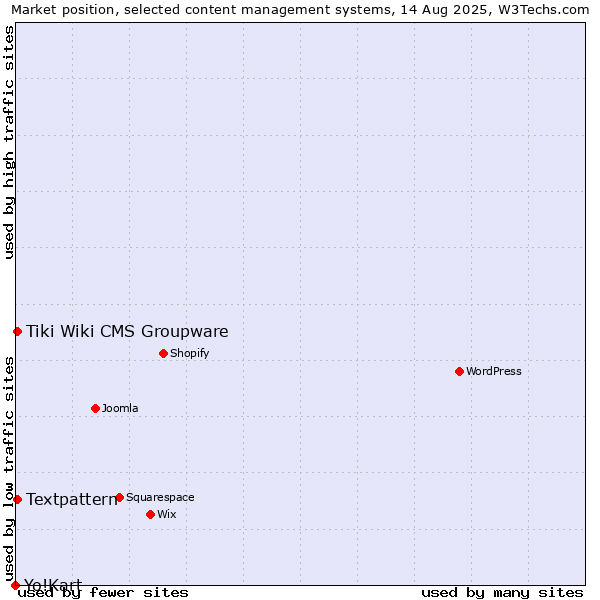 Market position of Textpattern vs. Tiki Wiki CMS Groupware vs. Yo!Kart