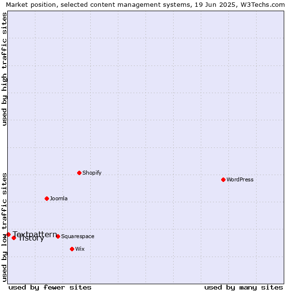 Market position of Tistory vs. Textpattern