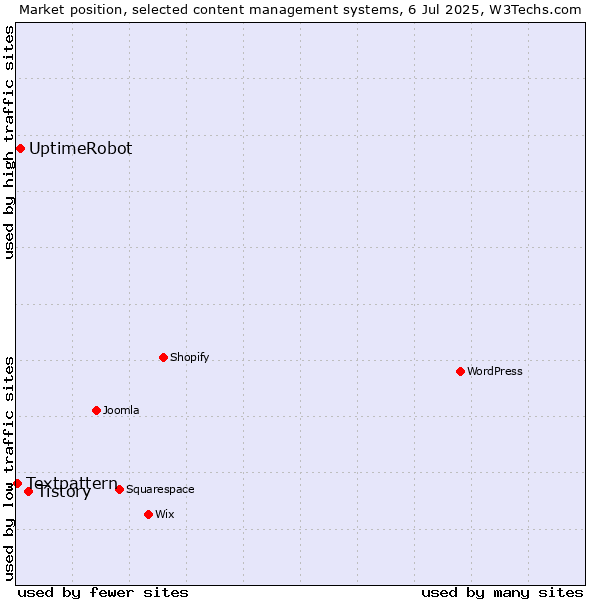 Market position of Tistory vs. UptimeRobot vs. Textpattern