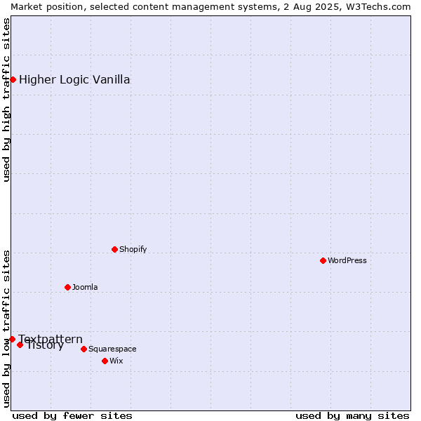 Market position of Tistory vs. Higher Logic Vanilla vs. Textpattern