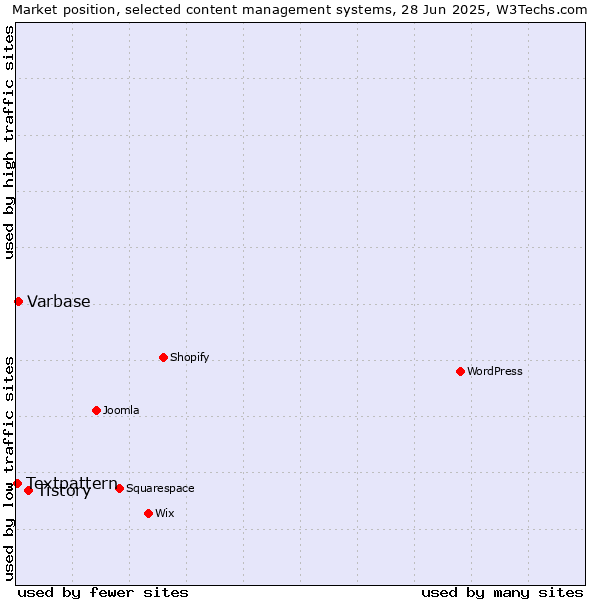 Market position of Tistory vs. Varbase vs. Textpattern