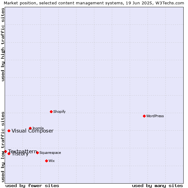 Market position of Tistory vs. Visual Composer vs. Textpattern