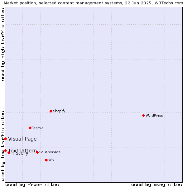 Market position of Tistory vs. Textpattern vs. Visual Page