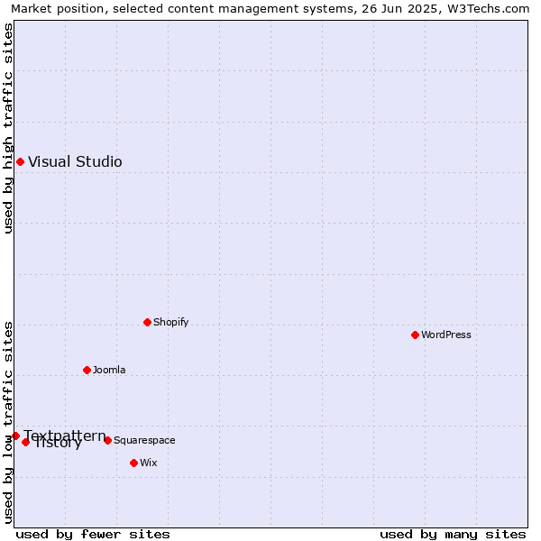 Market position of Tistory vs. Visual Studio vs. Textpattern